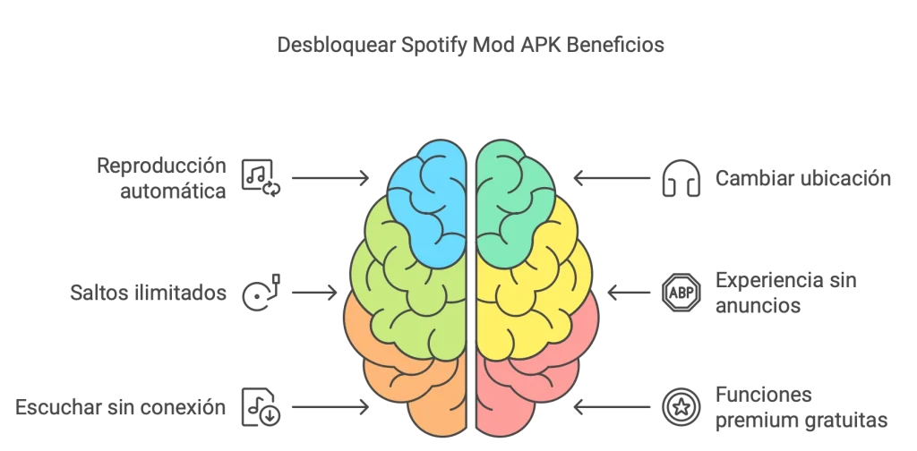 Spotify MOD APK v8.9.84.594 Premium Desbloqueado 3 Desbloquear Spotify Mod APK Beneficios