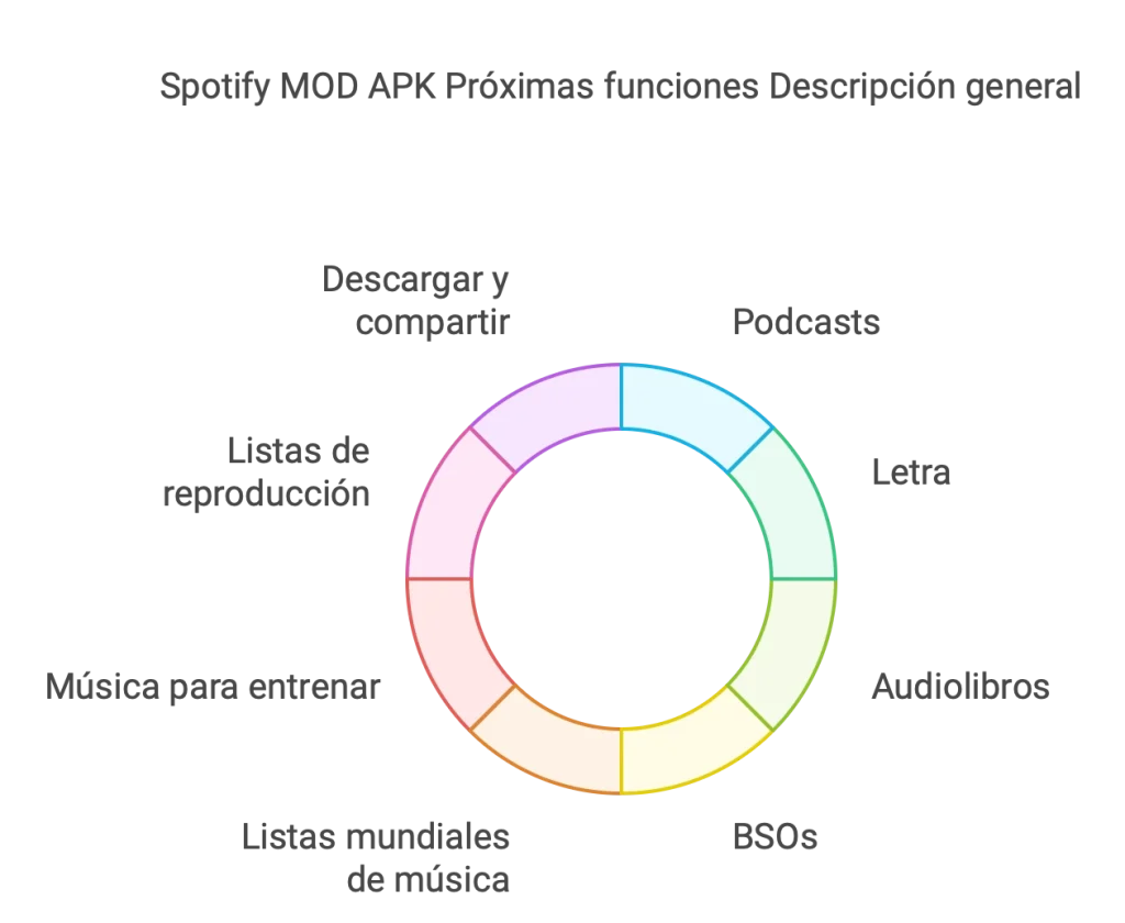 Spotify MOD APK v8.9.84.594 Premium Desbloqueado 7 Spotify MOD APK Próximas funciones Descripción general